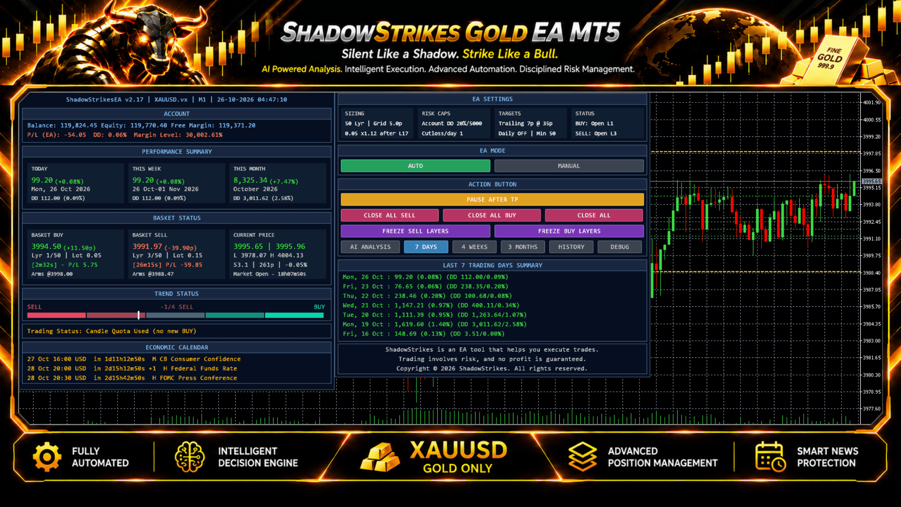 Last 7 trading days